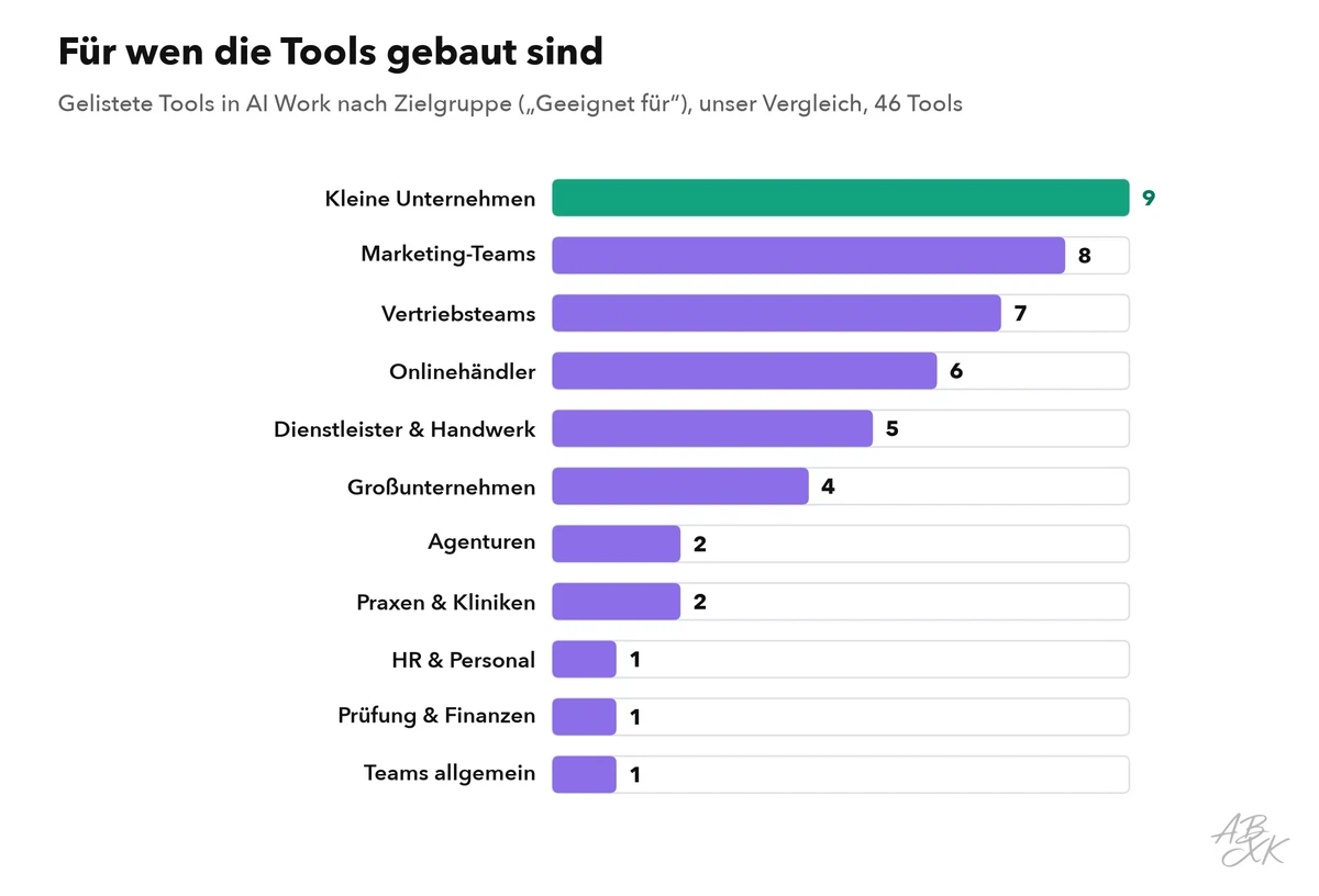 Balkendiagramm: gelistete Tools in AI Work nach Zielgruppe, angeführt von kleinen Unternehmen, Marketing-Teams, Vertriebsteams, Onlinehändlern, Dienstleistern und Großunternehmen