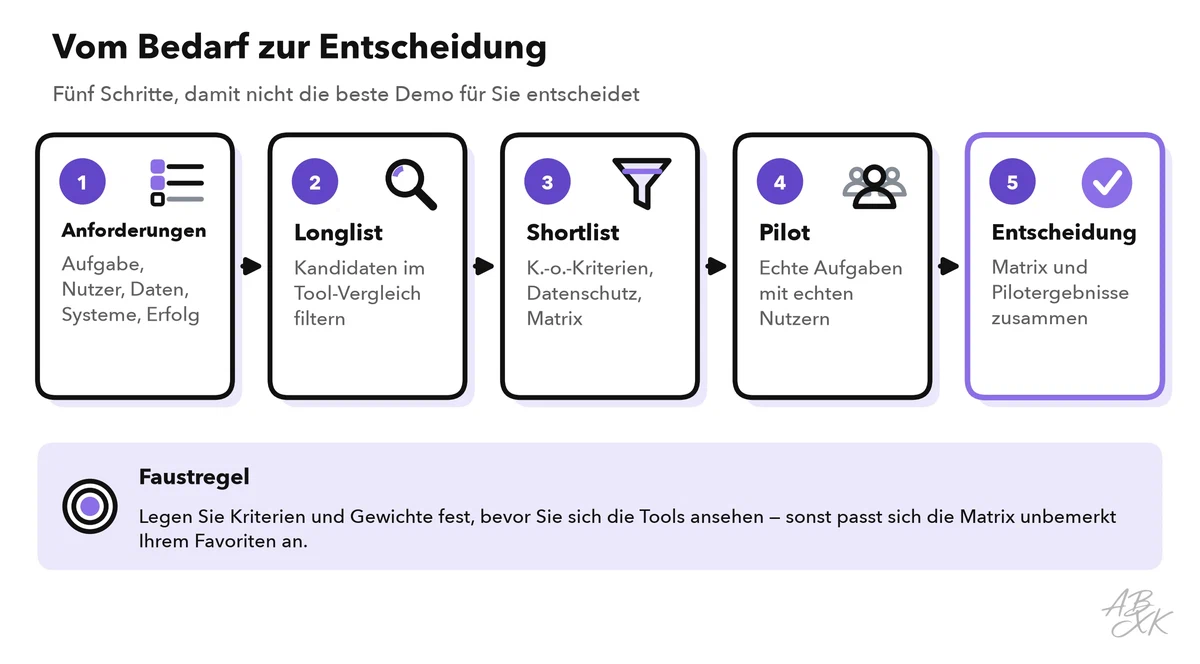 Fünf Schritte von links nach rechts: Anforderungen, Longlist, Shortlist mit K.-o.-Kriterien und Matrix, Pilot mit echten Nutzern, Entscheidung; darunter die Regel, Kriterien und Gewichte vor dem Blick auf die Tools festzulegen