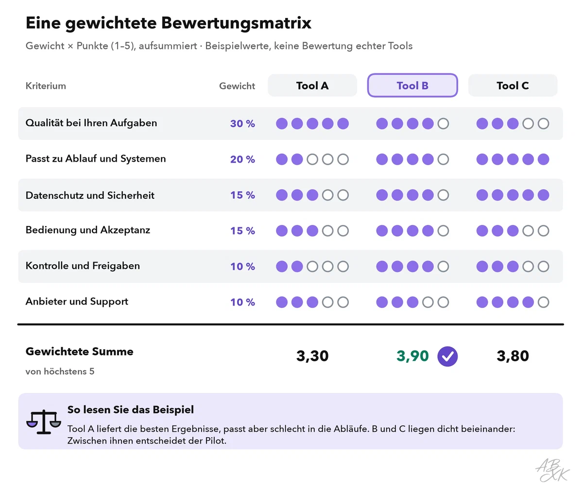 Beispielmatrix: drei anonyme Tools mit 1 bis 5 Punkten bei sechs gewichteten Kriterien; Tool A ist bei der Qualität am besten, hat aber die niedrigste Summe, Tool B gewinnt knapp vor Tool C