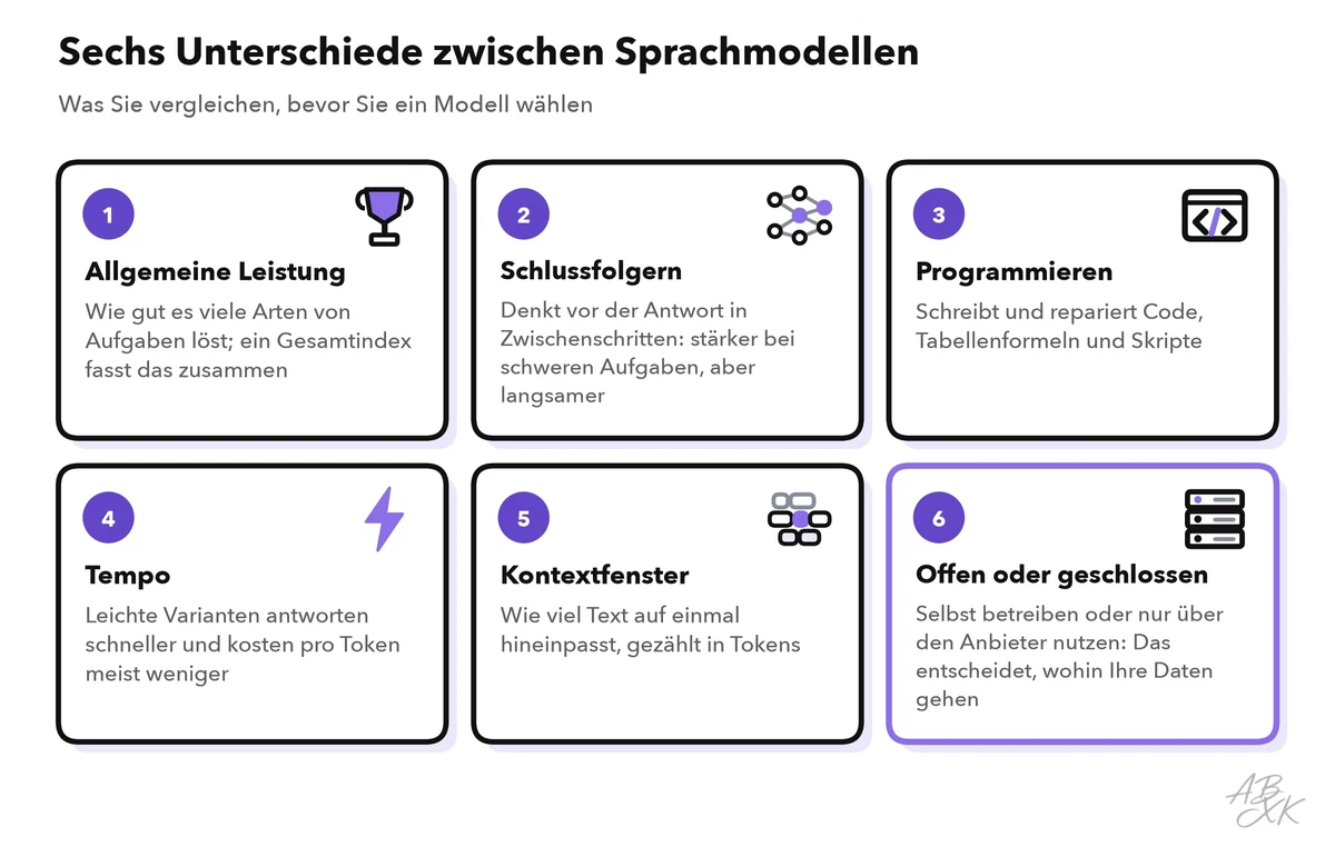 Sechs Karten: allgemeine Leistung, Schlussfolgern, Programmieren, Tempo, Kontextfenster sowie offene oder geschlossene Gewichte, jeweils mit kurzer Erklärung