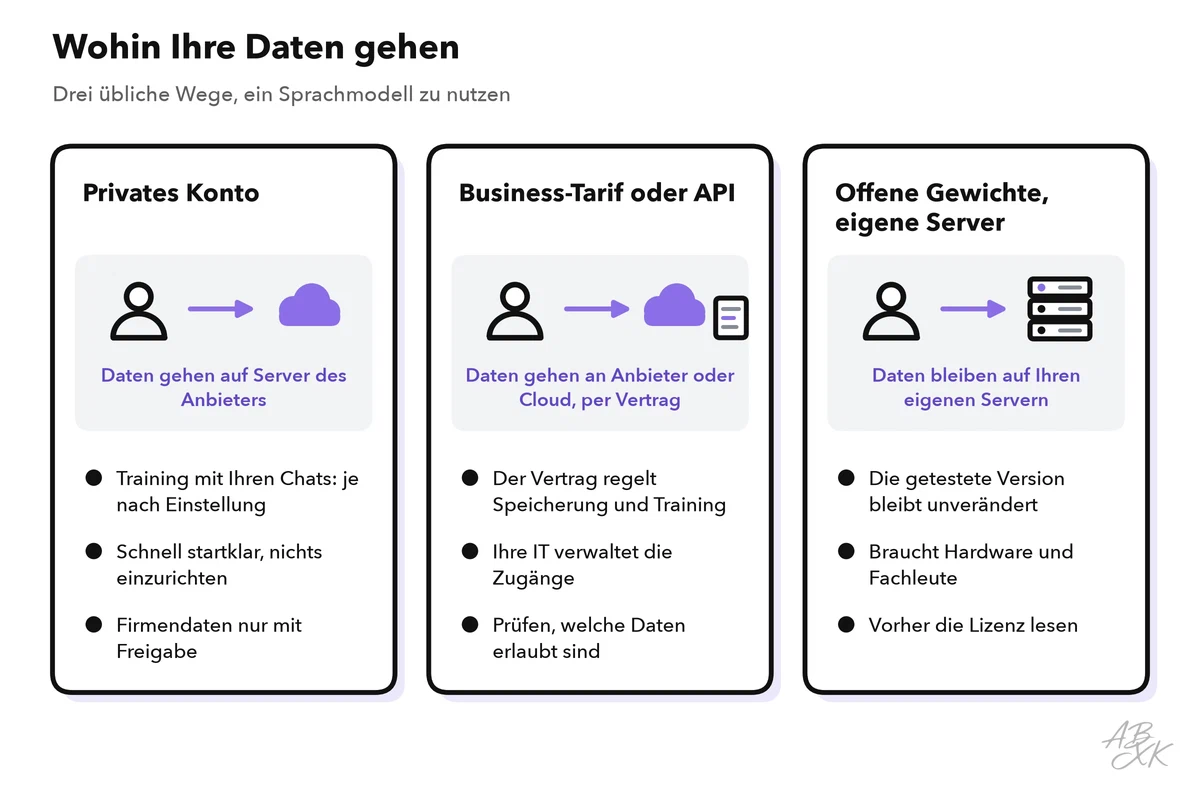 Drei Spalten: ein privates Konto in einer App, ein Business-Tarif oder eine API und offene Gewichte auf eigenen Servern — jeweils mit dem Weg der Daten und dem, was zu prüfen ist