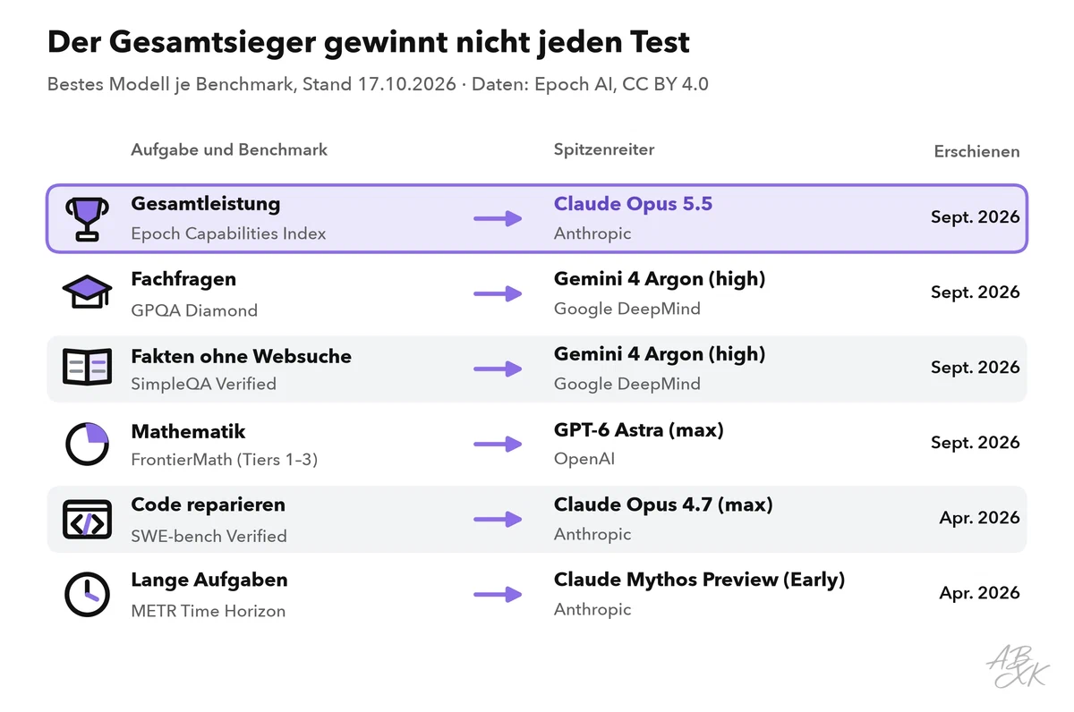 Sechs Aufgaben, jeweils mit dem passenden Benchmark und seinem aktuellen Spitzenmodell, Organisation und Erscheinungsdatum: Gesamtleistung, Fachfragen, Fakten ohne Websuche, Mathematik, Code reparieren und lange Aufgaben