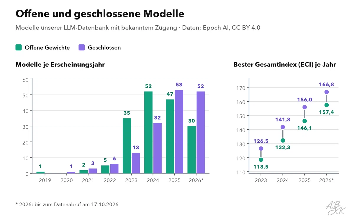 Links: Balkendiagramm der Modelle mit offenen Gewichten und der geschlossenen Modelle je Erscheinungsjahr in unserer LLM-Datenbank. Rechts: der höchste Gesamtindex (ECI) eines offenen und eines geschlossenen Modells je Jahr
