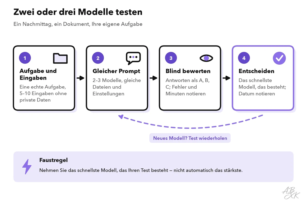 Vier Schritte: eine Aufgabe und fünf bis zehn echte Eingaben wählen, denselben Prompt mit zwei oder drei Modellen ausführen, die Antworten blind bewerten, entscheiden und das Datum notieren
