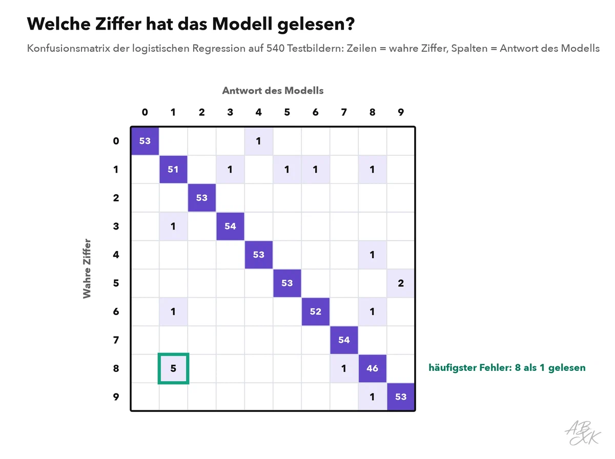 Ein Raster aus zehn mal zehn Feldern für die Ziffern 0 bis 9: Zeilen sind die wahren Ziffern, Spalten die vorhergesagten; fast alle Zahlen liegen auf der Diagonale, einige Fehler daneben, die meisten dort, wo eine 8 als 1 gelesen wurde
