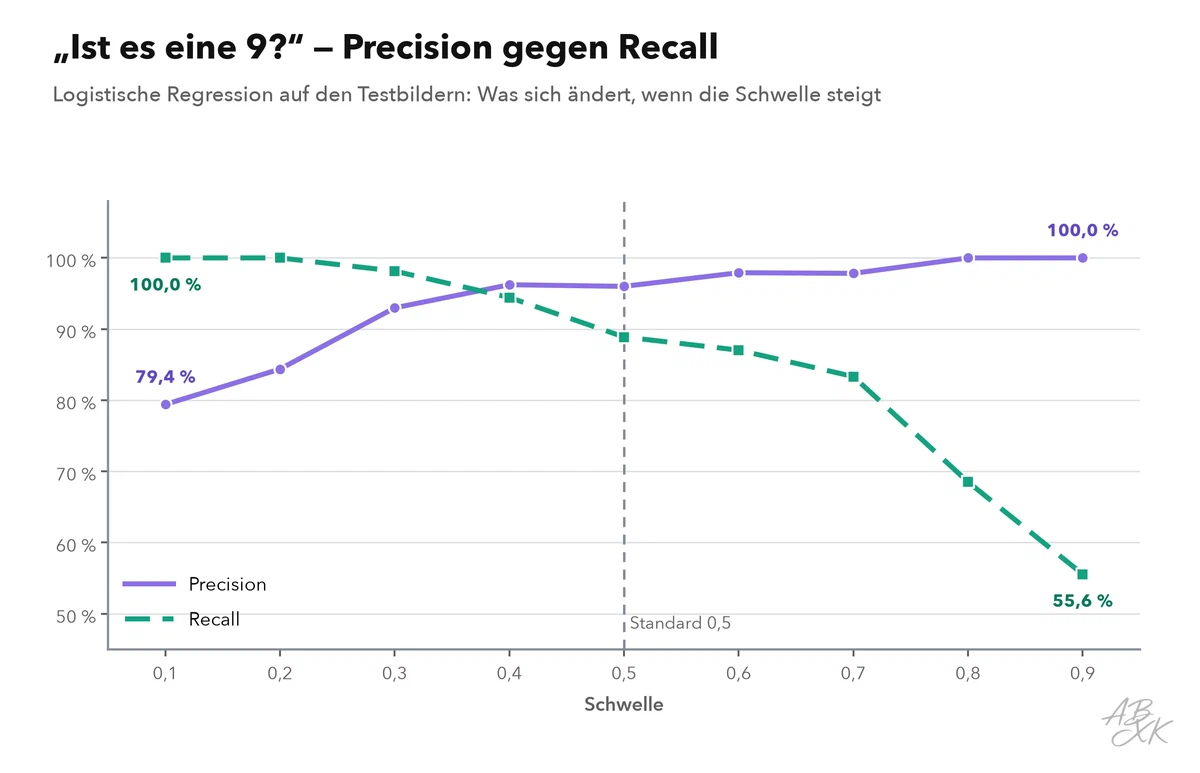 Liniendiagramm: Precision und Recall für die Frage „Ist es eine 9?“ nach Schwelle von 0,1 bis 0,9; die Precision steigt von etwa 80 Prozent auf 100 Prozent, der Recall fällt von 100 Prozent auf etwa 56 Prozent
