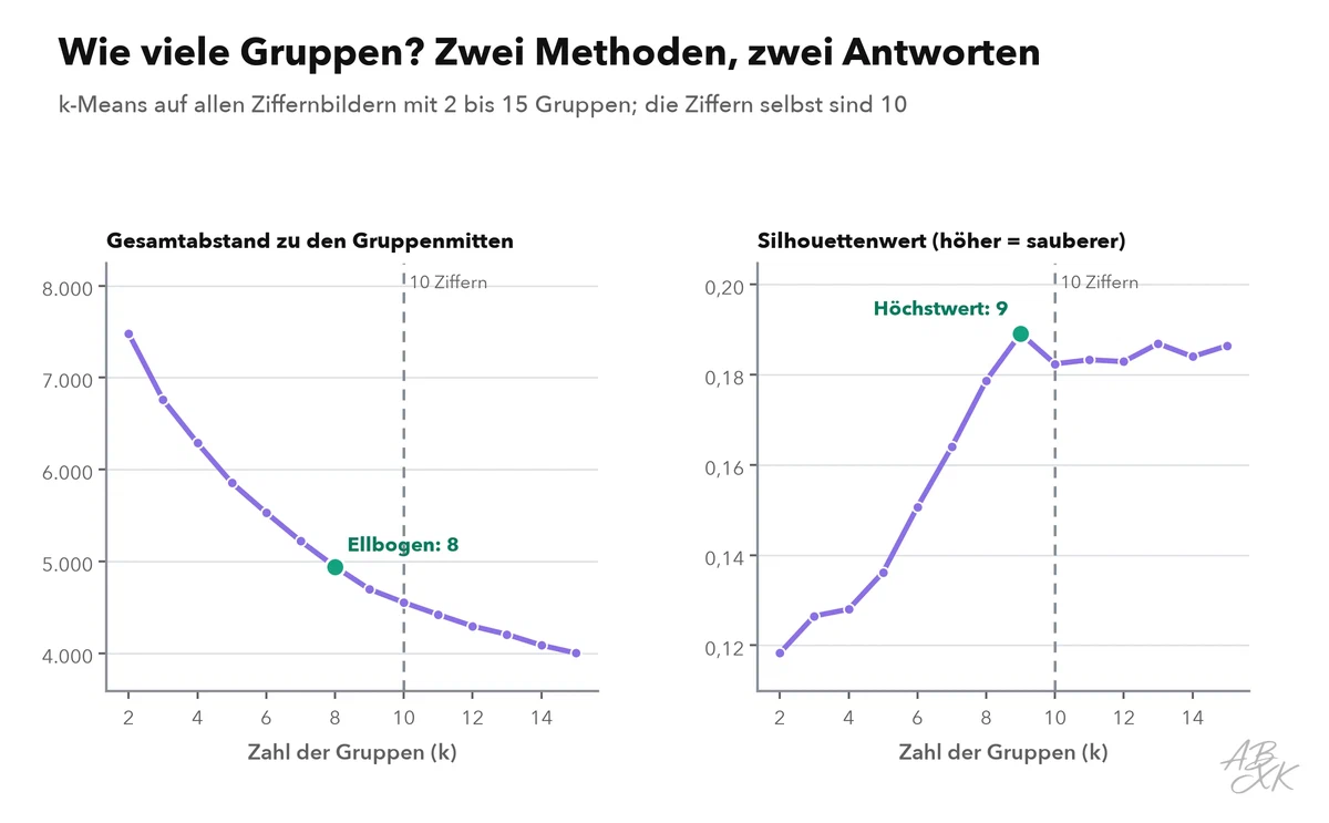 Zwei Liniendiagramme für 2 bis 15 Gruppen: links fällt der Gesamtabstand zu den Gruppenmitten gleichmäßig, ohne deutlichen Knick; rechts steigt der Silhouettenwert bis zu einem Höchstwert bei 9 Gruppen und bleibt danach fast gleich