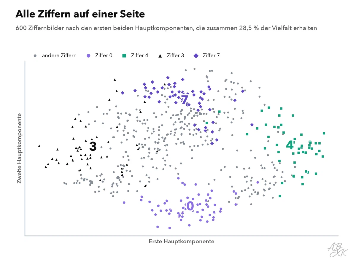 Streudiagramm: 600 Ziffernbilder nach ihren ersten beiden Hauptkomponenten; Nullen, Vieren, Dreien und Siebenen sind hervorgehoben und bilden getrennte Bereiche unten, rechts, links und oben, die übrigen Ziffern sind grau und überlappen in der Mitte