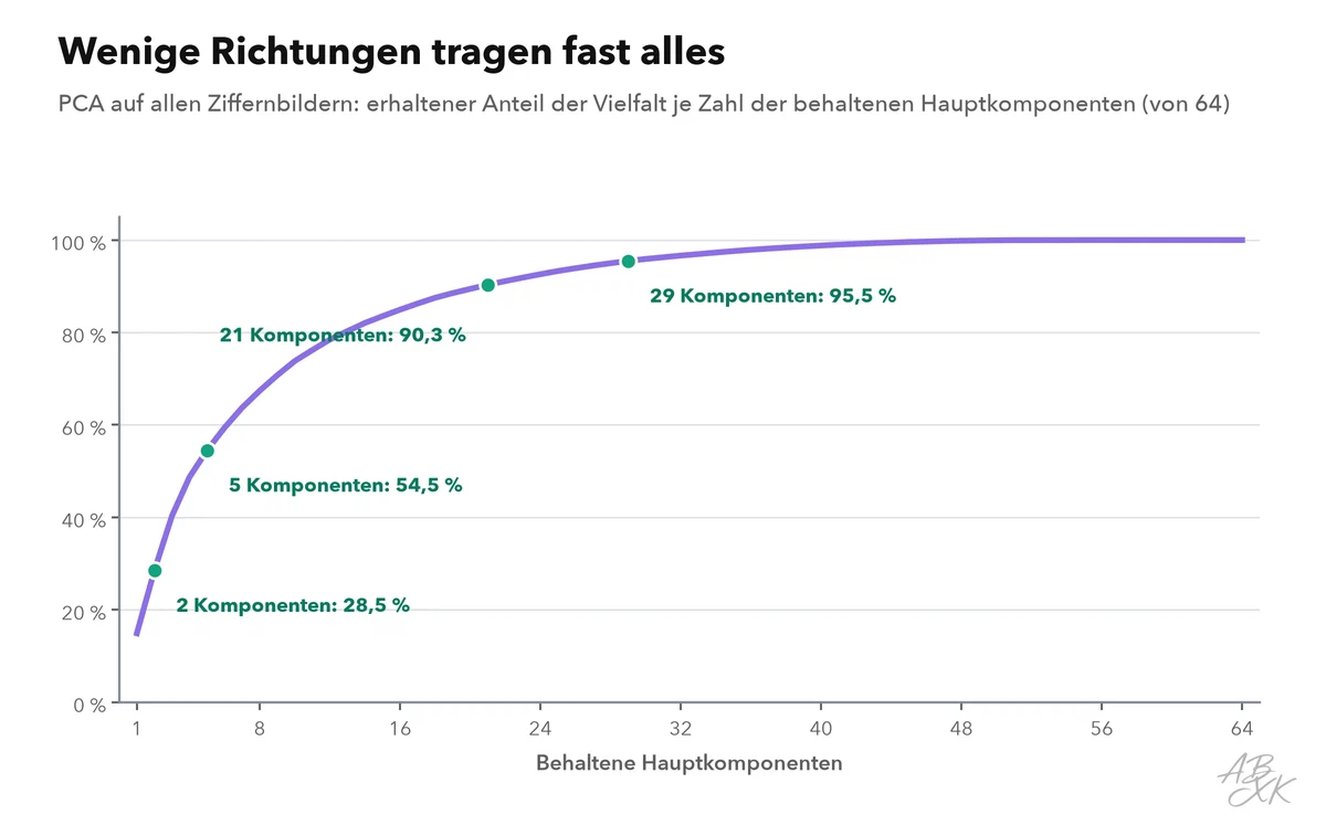 Liniendiagramm: Anteil der Vielfalt zwischen den Ziffernbildern, den die ersten 1 bis 64 Hauptkomponenten erhalten; die Kurve steigt zunächst steil und überschreitet 50 Prozent bei 5 Komponenten, 90 Prozent bei 21 und 95 Prozent bei 29