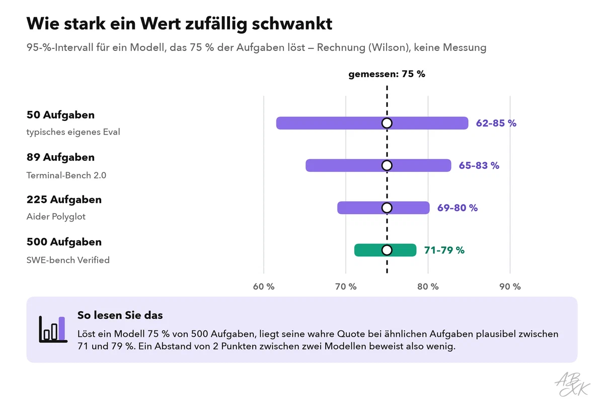 Vier waagerechte Bereiche für ein Modell, das 75 Prozent der Aufgaben löst: Mit 50, 89, 225 und 500 Aufgaben schrumpft das 95-Prozent-Intervall von etwa 23 auf etwa 8 Prozentpunkte