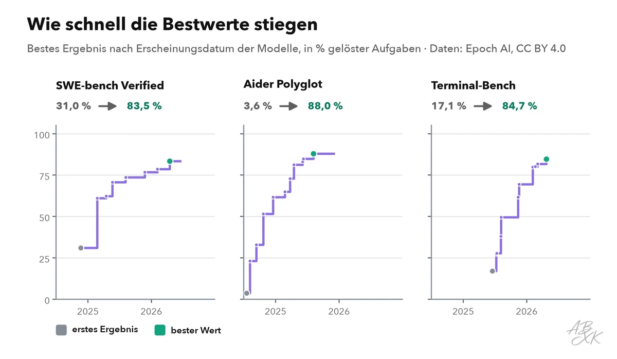 Drei kleine Liniendiagramme des Bestwerts im Zeitverlauf für SWE-bench Verified, Aider Polyglot und Terminal-Bench, jeweils mit dem ersten und dem besten Ergebnis in unseren Daten