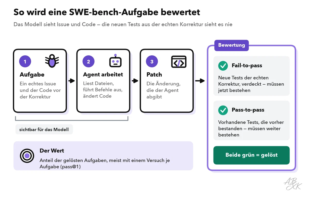 Ablauf einer SWE-bench-Aufgabe: das Issue und der Code vor der Korrektur, der Agent bei der Arbeit und der Patch; rechts die Bewertung mit zwei Testgruppen, die beide bestehen müssen, damit die Aufgabe als gelöst zählt