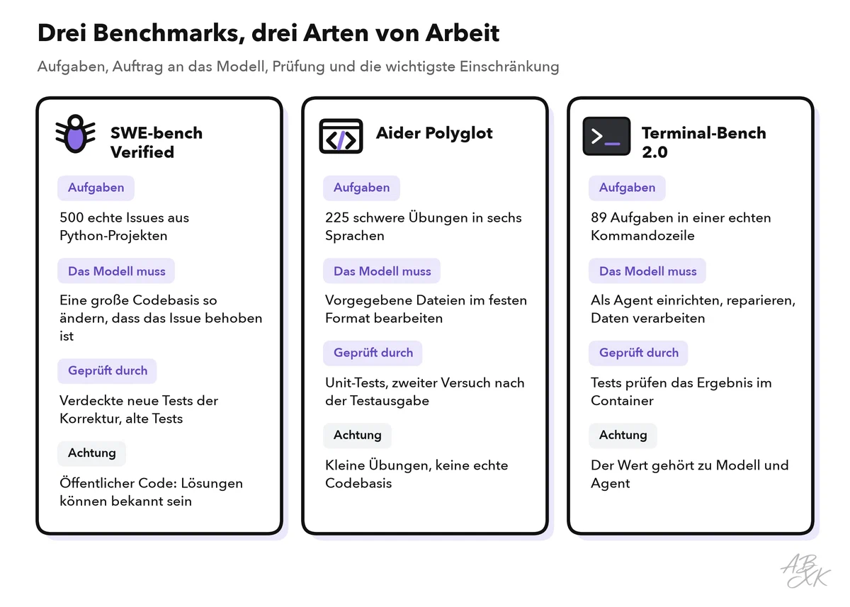 Drei Karten vergleichen SWE-bench Verified, Aider Polyglot und Terminal-Bench 2.0 nach ihren Aufgaben, nach dem, was das Modell tun muss, wie das Ergebnis geprüft wird und worauf Sie achten sollten