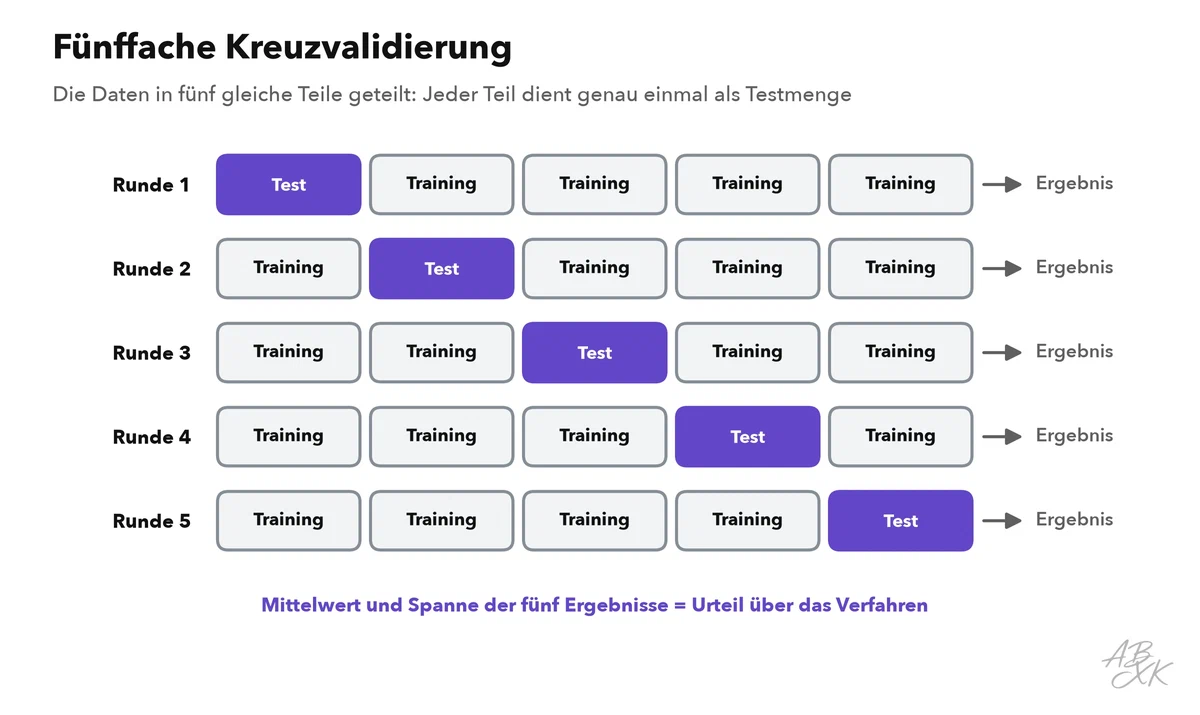 Fünf Zeilen, jede zeigt die in fünf Teile geteilten Daten; in jeder Zeile ist ein anderer Teil die Testmenge, die übrigen vier dienen dem Training