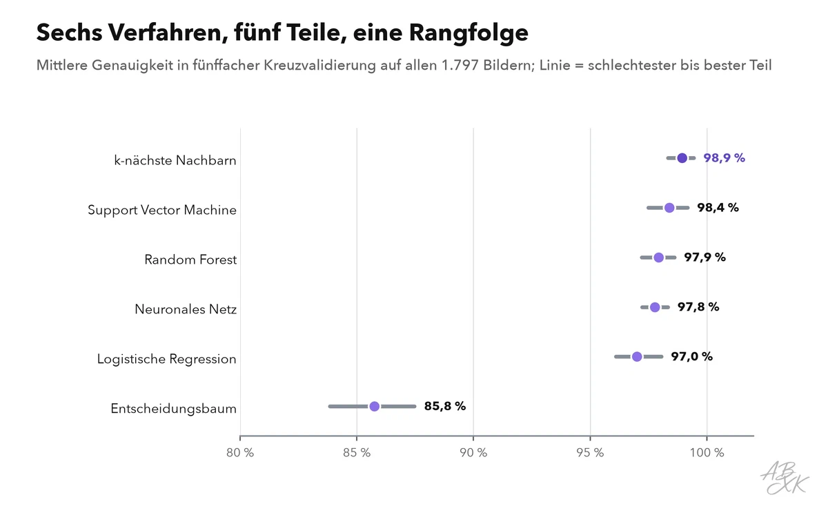 Punktdiagramm: mittlere Genauigkeit von sechs Verfahren in fünffacher Kreuzvalidierung, mit einer Linie vom schlechtesten zum besten Teil; k-nächste Nachbarn vorn, der Entscheidungsbaum weit dahinter