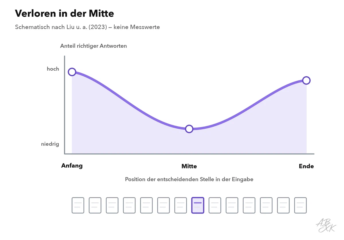 Schematische U-Kurve: Antworten sind häufiger richtig, wenn die entscheidende Stelle am Anfang oder Ende einer langen Eingabe steht