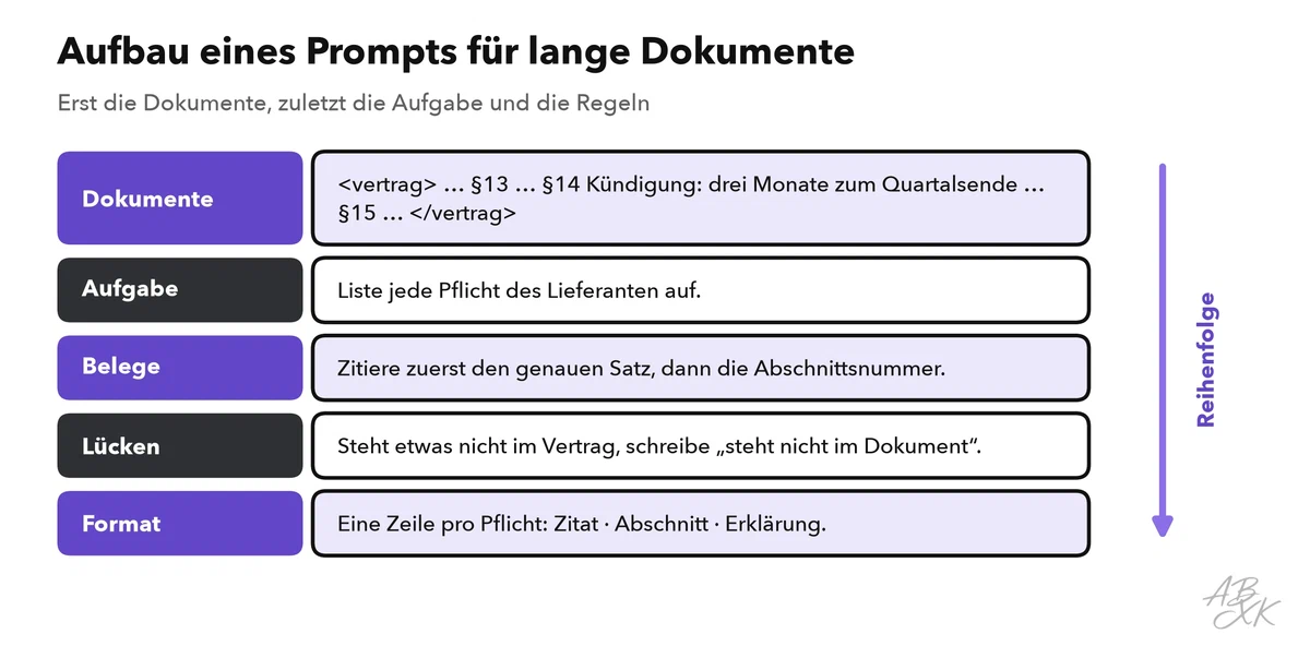 Aufbau eines Prompts für lange Dokumente: zuerst gekennzeichnete Dokumente mit Abschnittsnummern, dann Aufgabe, Zitierregel, Regel für Lücken und Ausgabeformat