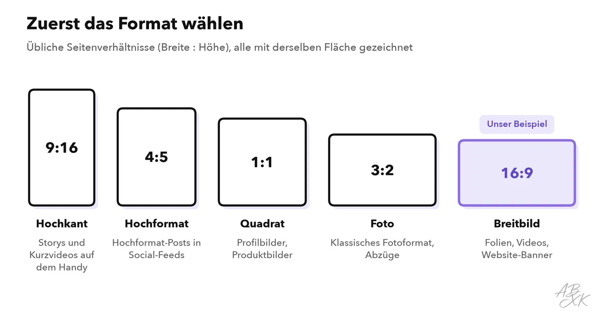 Fünf Rahmen mit gleicher Fläche, aber verschiedener Form, 9:16, 4:5, 1:1, 3:2 und 16:9, jeweils mit typischen Einsatzzwecken