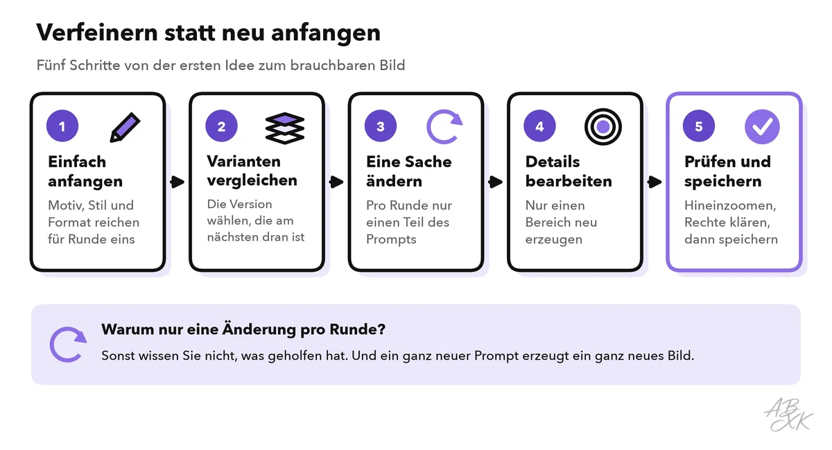 Fünf Schritte: einfach anfangen, Varianten vergleichen, eine Sache ändern, Details bearbeiten, prüfen und exportieren