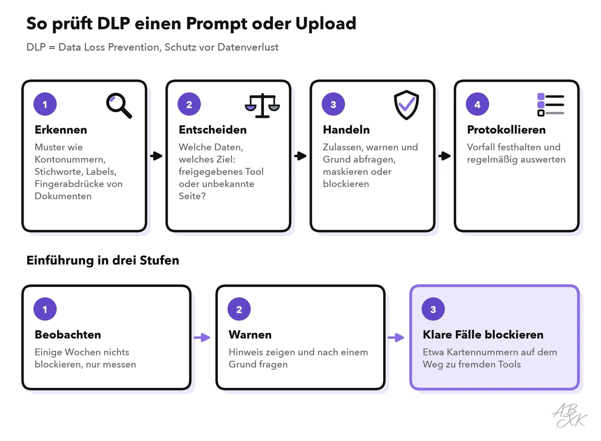 Vier Schritte einer DLP-Prüfung: vertrauliche Daten erkennen, nach Daten und Ziel entscheiden, handeln durch Zulassen, Warnen, Maskieren oder Blockieren, und den Vorfall protokollieren; darunter die Einführung in drei Stufen: beobachten, warnen, klare Fälle blockieren