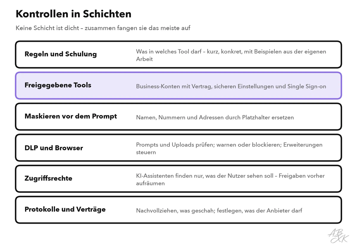 Sechs Kontrollschichten von oben nach unten: Regeln und Schulung, freigegebene Tools, Maskieren vor dem Prompt, DLP und Browser, Zugriffsrechte, Protokolle und Verträge; die freigegebenen Tools sind hervorgehoben