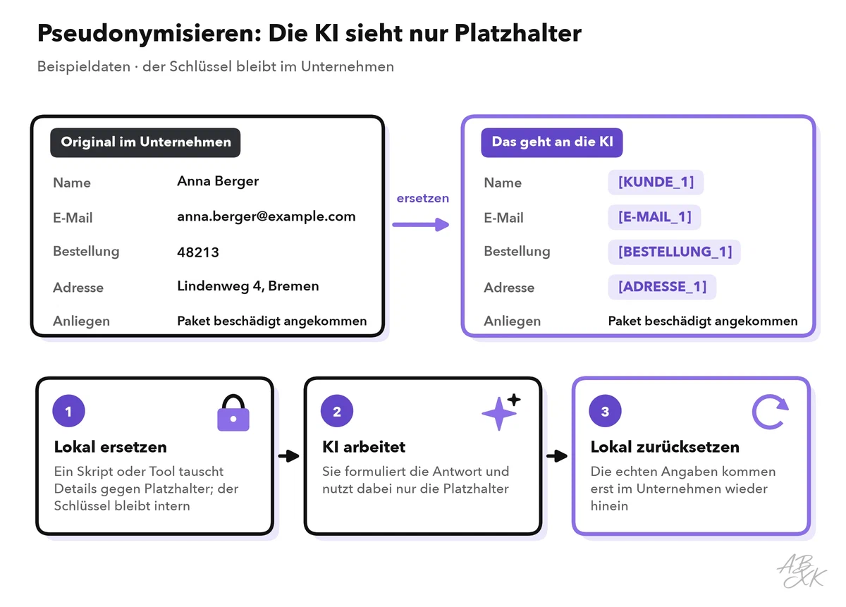 Beispiel für Pseudonymisierung: links eine Beschwerde mit Name, E-Mail, Bestellnummer und Adresse, rechts dieselbe Beschwerde mit Platzhaltern, die an die KI geht; darunter drei Schritte: lokal ersetzen, die KI arbeitet mit Platzhaltern, die echten Daten lokal wieder einsetzen