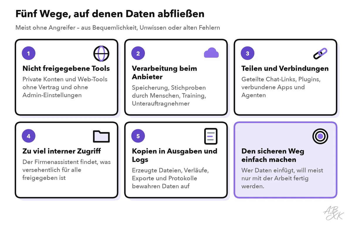 Fünf Wege des Datenabflusses als Karten: nicht freigegebene Tools, Verarbeitung beim Anbieter, Teilen und Verbindungen, zu viel interner Zugriff, Kopien in Ausgaben und Protokollen; eine sechste Karte rät, den sicheren Weg zum einfachen zu machen