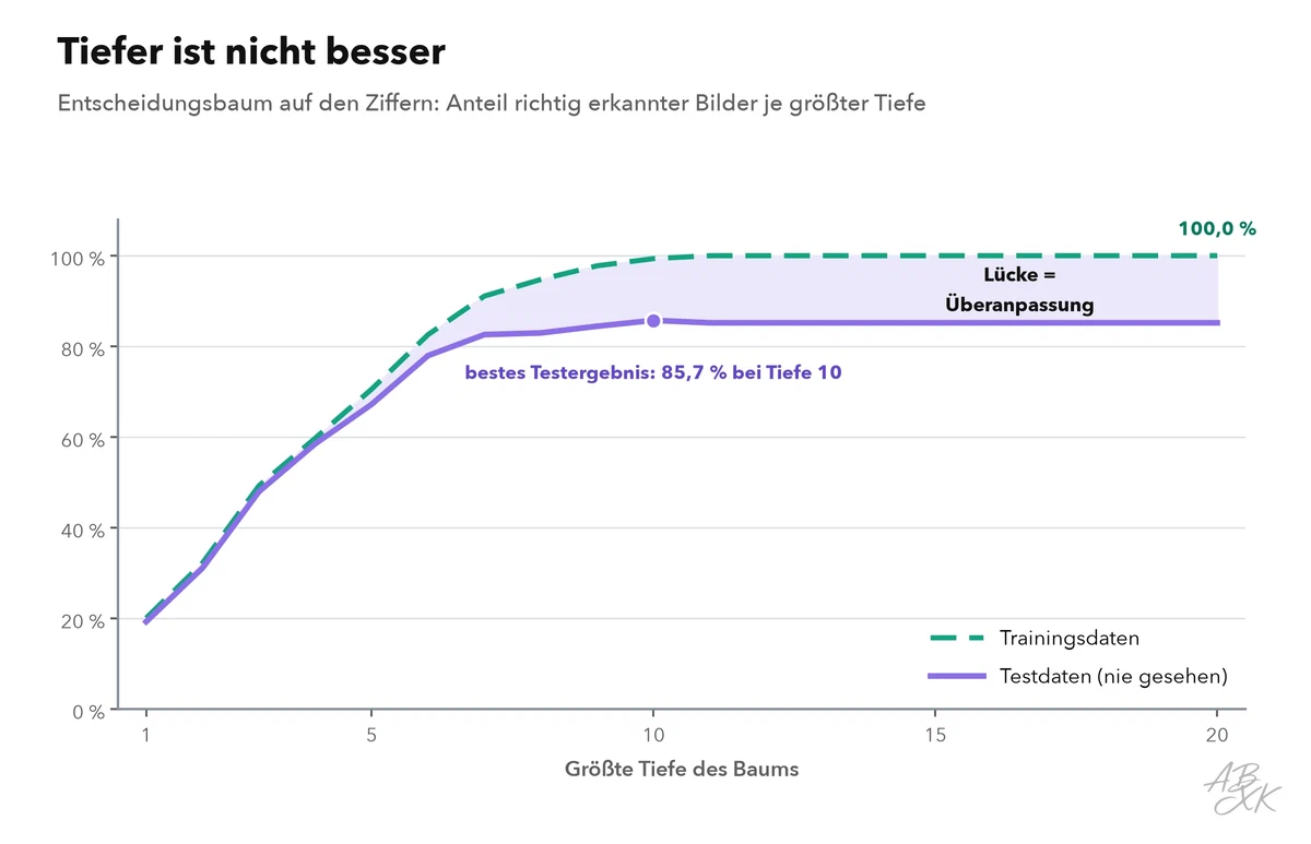 Liniendiagramm: Genauigkeit auf Trainings- und Testdaten nach Tiefe des Baums von 1 bis 20; die Trainingsgenauigkeit steigt auf 100 Prozent, die Testgenauigkeit kommt bei etwa 85 Prozent nicht weiter
