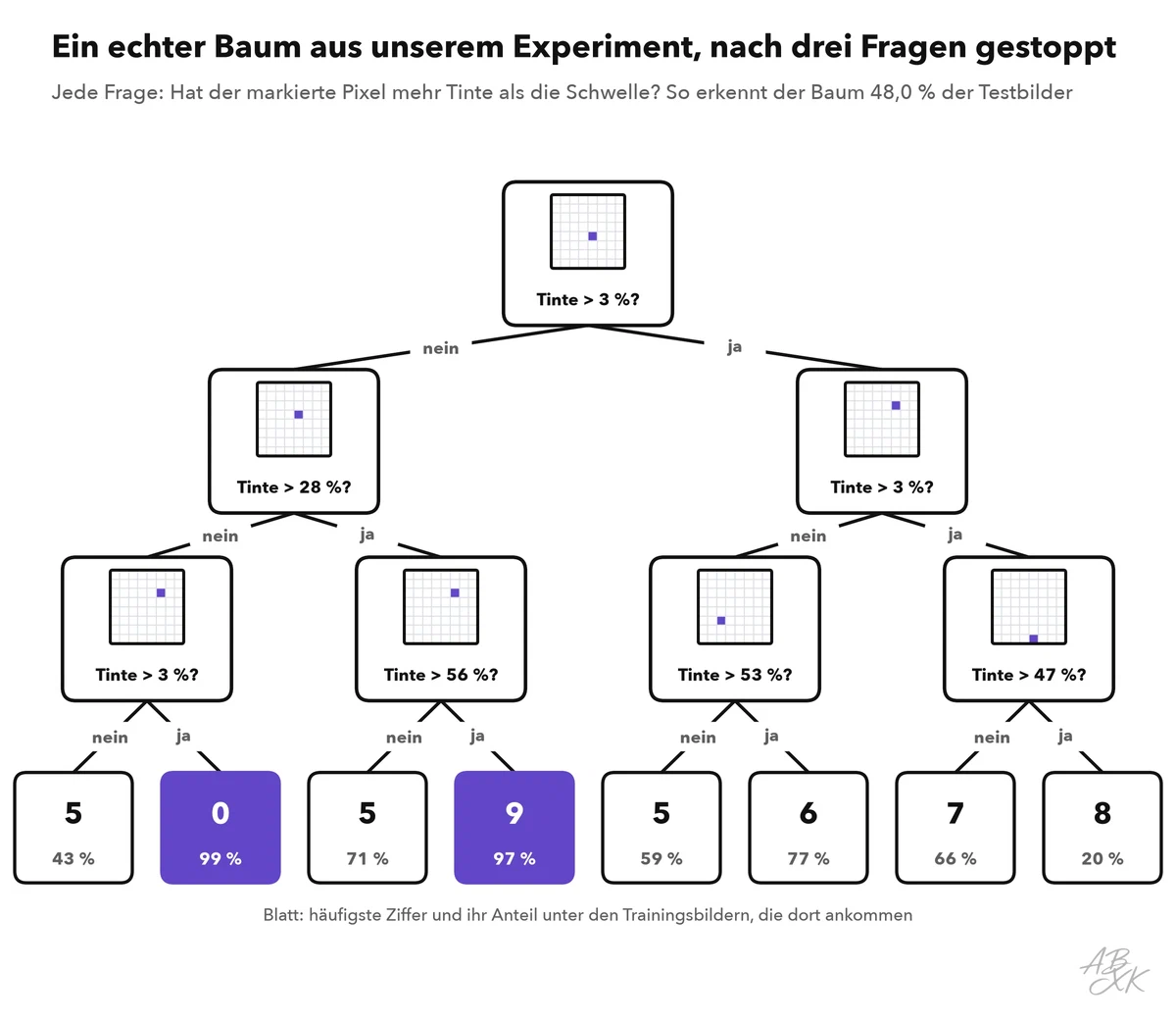 Ein Entscheidungsbaum mit drei Ebenen: Jedes Kästchen zeigt das 8 × 8-Bild mit einem markierten Pixel und fragt, ob er mehr Tinte hat als eine Schwelle; die acht Blätter unten zeigen die häufigste Ziffer und ihren Anteil, von fast reinen Nullen und Neunen bis zu einem gemischten Blatt