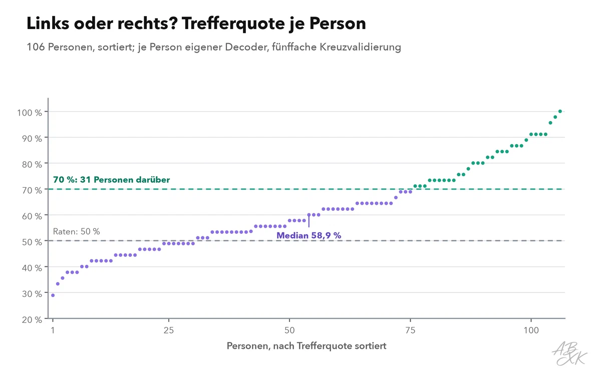 Punktdiagramm: Trefferquote des Decoders für jede der 106 Personen, sortiert von der niedrigsten zur höchsten; eine Linie markiert den Zufall bei 50 Prozent, eine weitere die Marke von 70 Prozent; die meisten Personen liegen zwischen 40 und 70 Prozent, eine Minderheit weit darüber, bis 100 Prozent