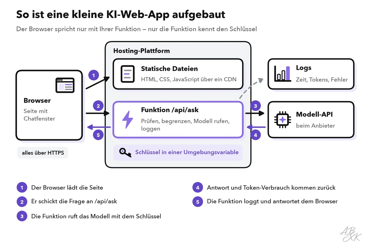 Architekturdiagramm: Der Browser lädt statische Dateien von der Hosting-Plattform und schickt Fragen an die Funktion /api/ask; die Funktion liest den Schlüssel aus einer Umgebungsvariable, ruft die Modell-API beim Anbieter auf, erhält Antwort und Token-Verbrauch, schreibt Logs und antwortet dem Browser