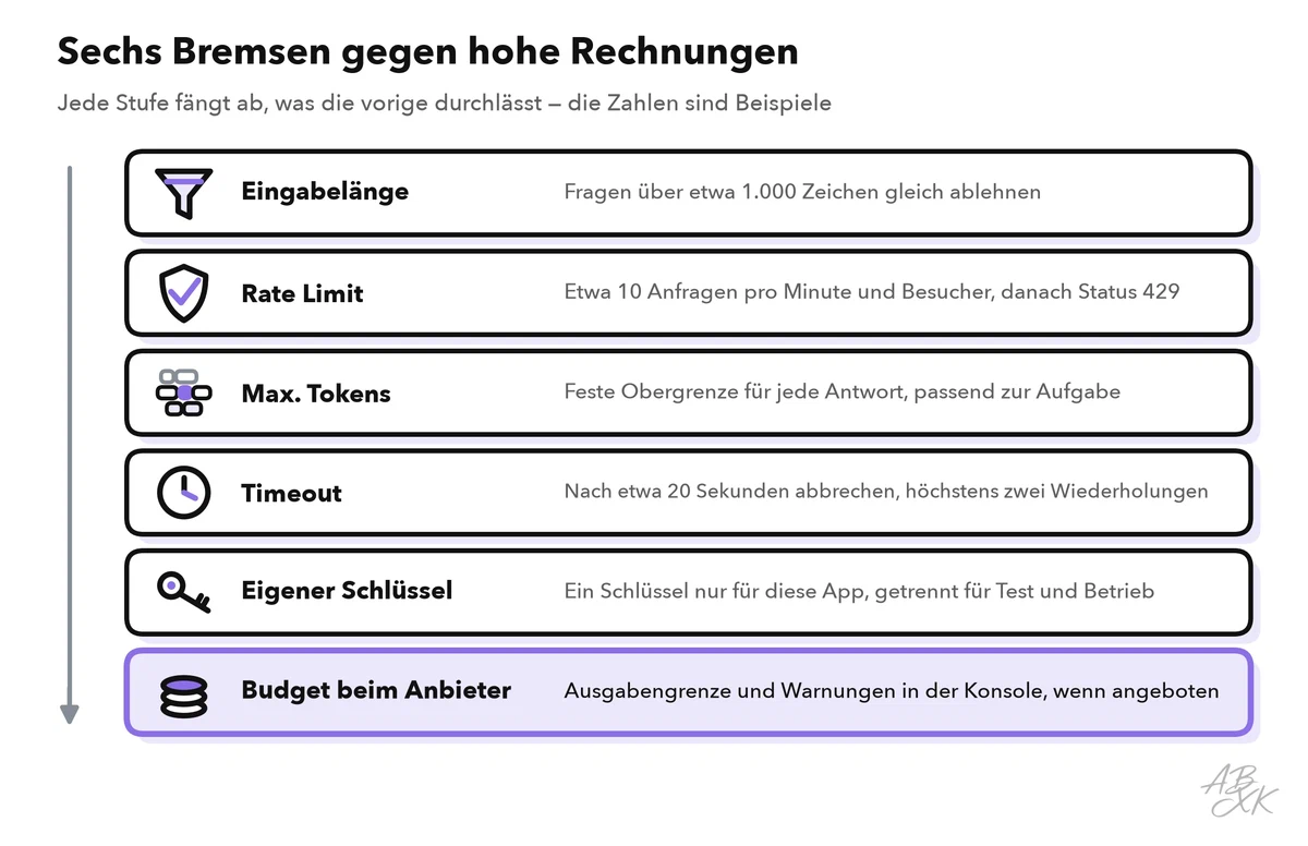 Sechs Bremsen als gestapelte Zeilen: Eingabelänge, Rate Limit, maximale Tokens, Timeout, ein eigener Schlüssel und eine Ausgabengrenze beim Anbieter; die Zahlen sind Beispiele