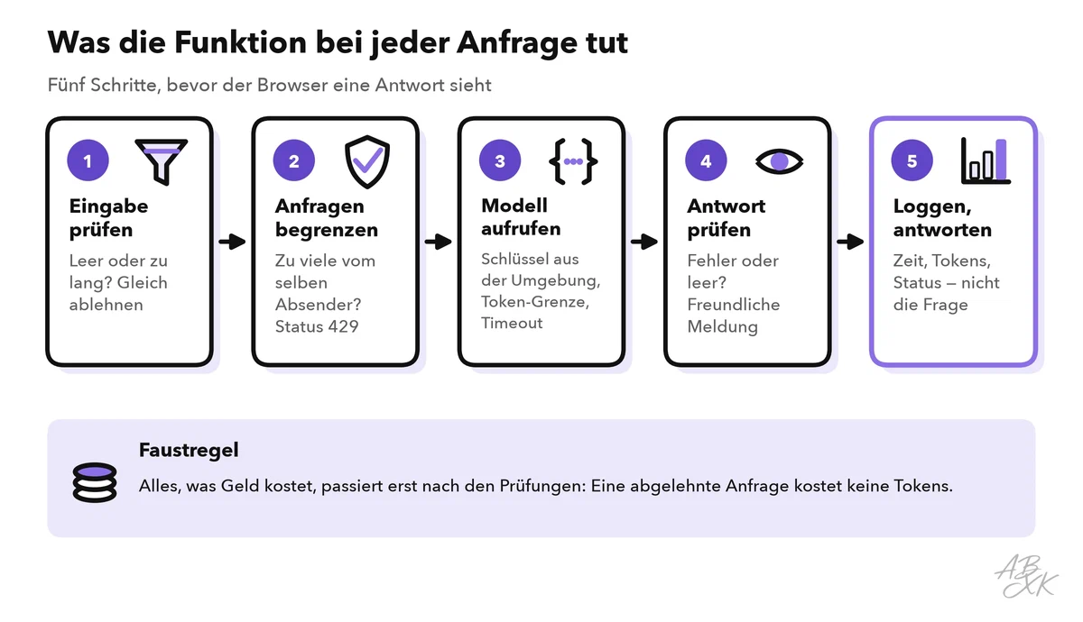 Fünf Schritte der Funktion von links nach rechts: Eingabe prüfen, Anfragen begrenzen, Modell aufrufen mit Schlüssel, Token-Grenze und Timeout, Antwort prüfen, loggen und antworten; darunter die Regel, dass alles, was Geld kostet, erst nach den Prüfungen passiert