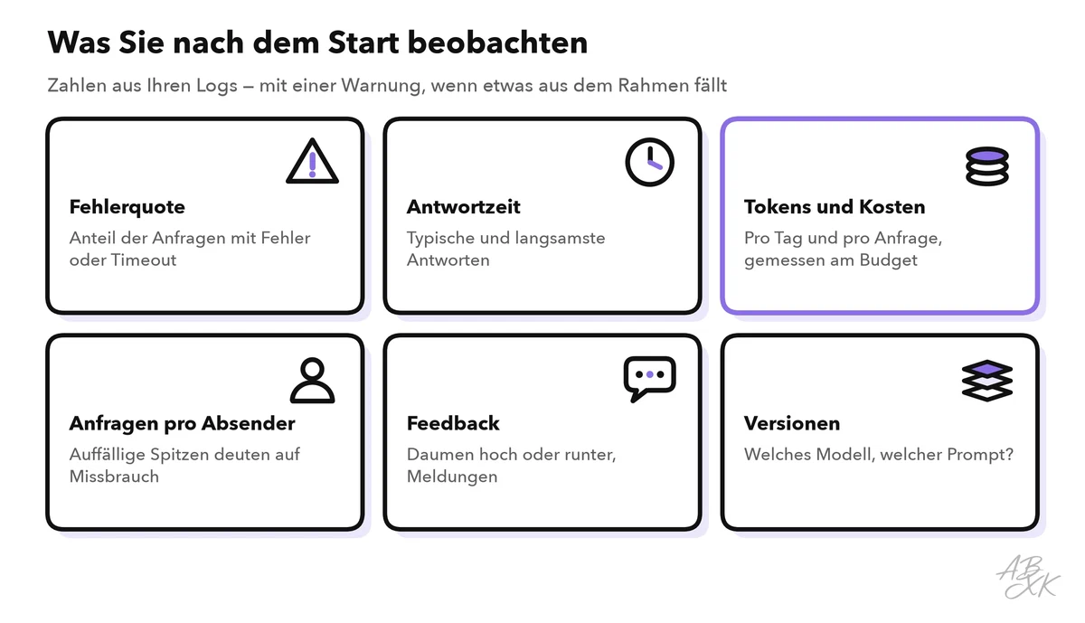 Sechs Dinge, die Sie nach dem Start beobachten: Fehlerquote, Antwortzeit, Tokens und Kosten, Anfragen pro Absender, Feedback der Nutzer sowie Modell- und Prompt-Versionen