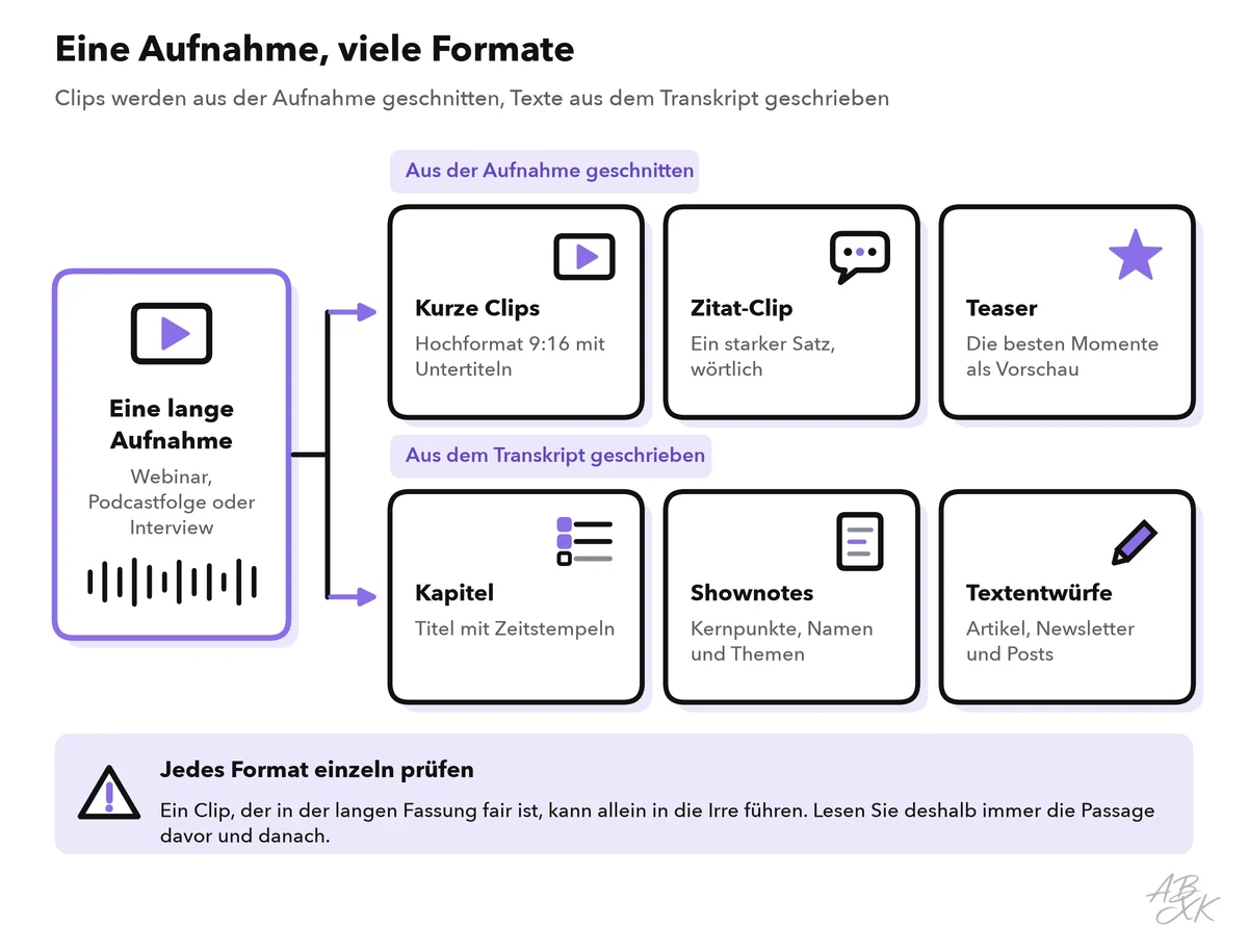 Eine lange Aufnahme speist zwei Gruppen von Formaten: Clips, die aus der Aufnahme geschnitten werden, und Texte, die aus dem Transkript entstehen