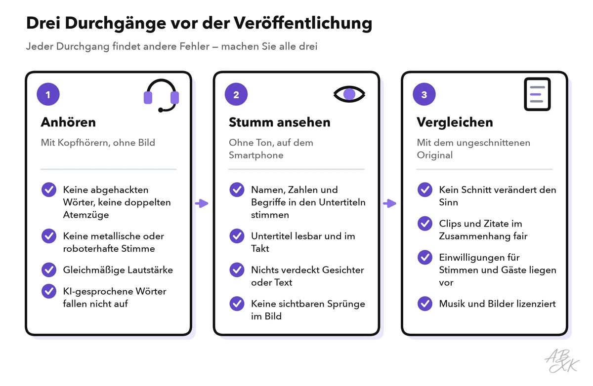 Drei Durchgänge vor der Veröffentlichung: anhören, stumm ansehen und mit dem Original vergleichen, jeweils mit den Prüfpunkten