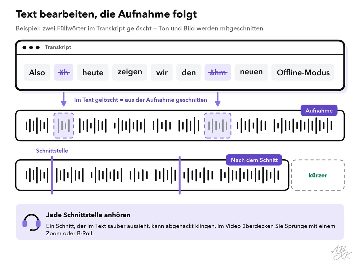 Beispiel: Im Transkript werden die Füllwörter „äh“ und „ähm“ gelöscht, in der Aufnahme fallen die passenden Abschnitte weg, das Ergebnis ist kürzer