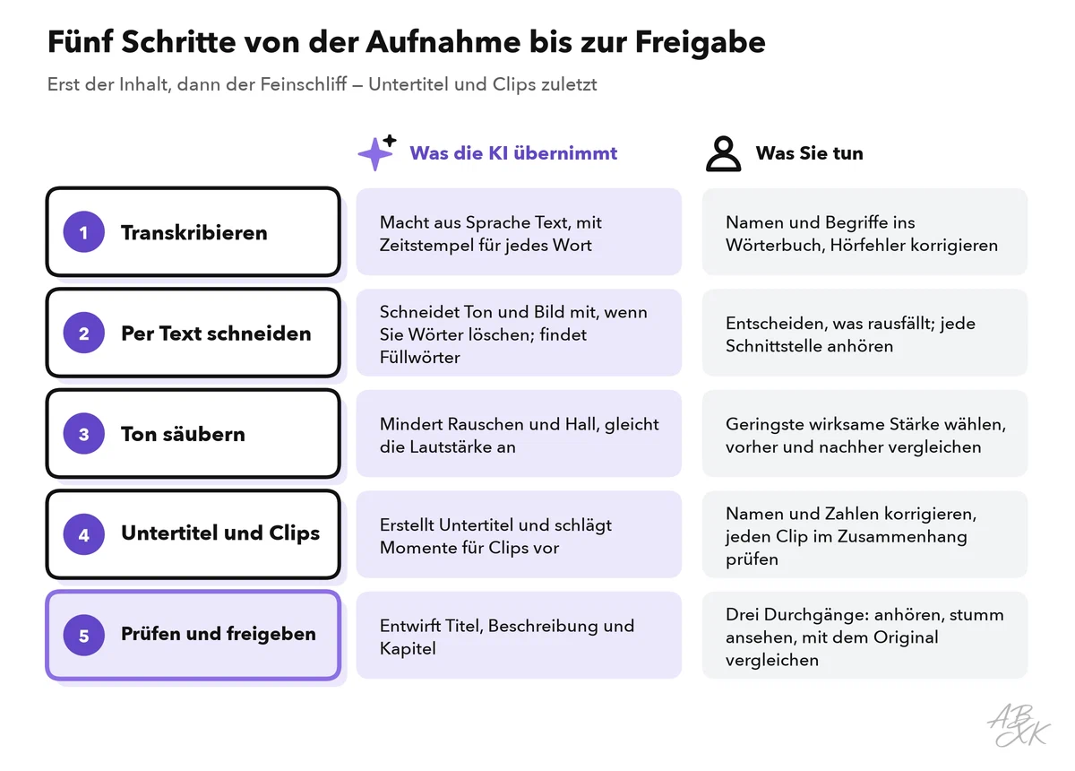 Fünf Schritte von der Aufnahme bis zur Freigabe, jeweils mit dem, was die KI übernimmt, und dem, was Sie tun