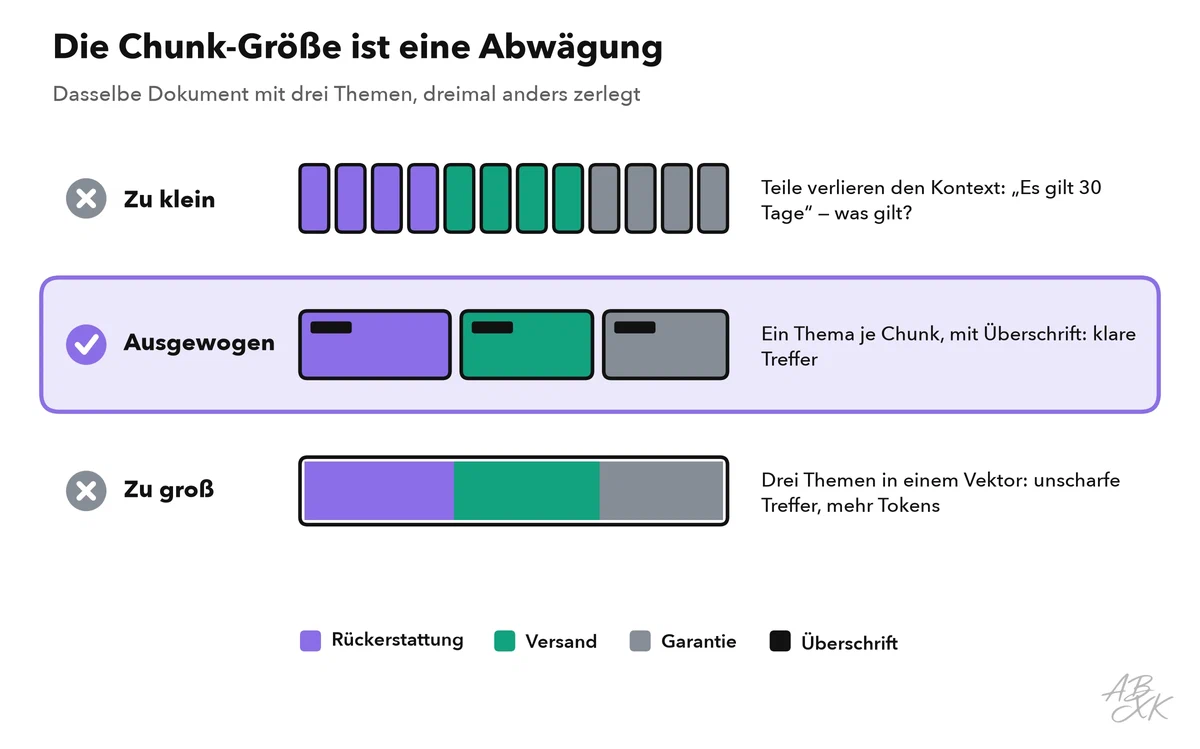 Drei Arten, dasselbe Dokument zu zerlegen: viele winzige Chunks, Chunks entlang der Überschriften, ein großer Chunk — mit ihren Folgen