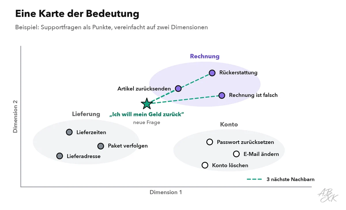 Streudiagramm mit drei Gruppen von Supportfragen — Rechnung, Lieferung, Konto — und einer neuen Frage, die neben der Gruppe Rechnung landet