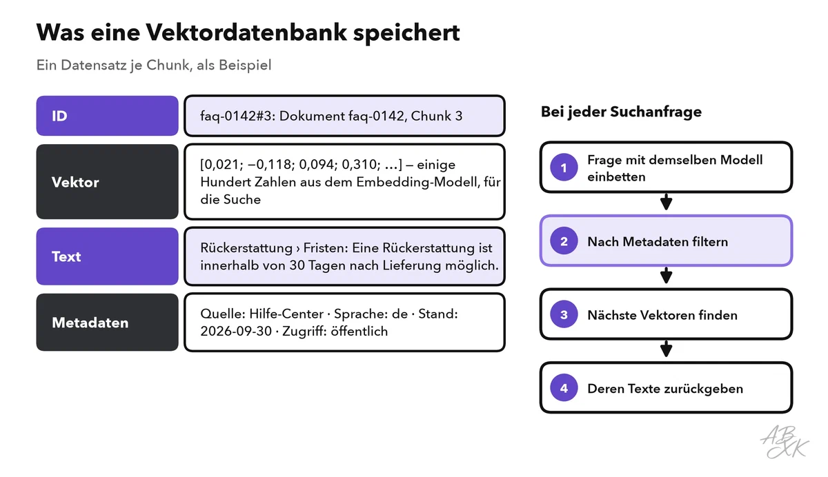 Ein Datensatz mit vier beschrifteten Teilen — ID, Vektor, Text und Metadaten — und einem Hinweis, wie eine Suchanfrage sie nutzt