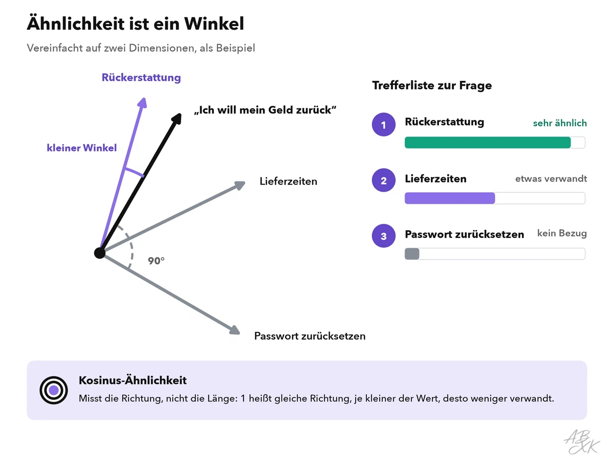 Pfeile aus einem Punkt: die Frage, ein naher Pfeil für die Rückerstattung, ein größerer Winkel für Lieferzeiten und ein großer Winkel für das Zurücksetzen des Passworts