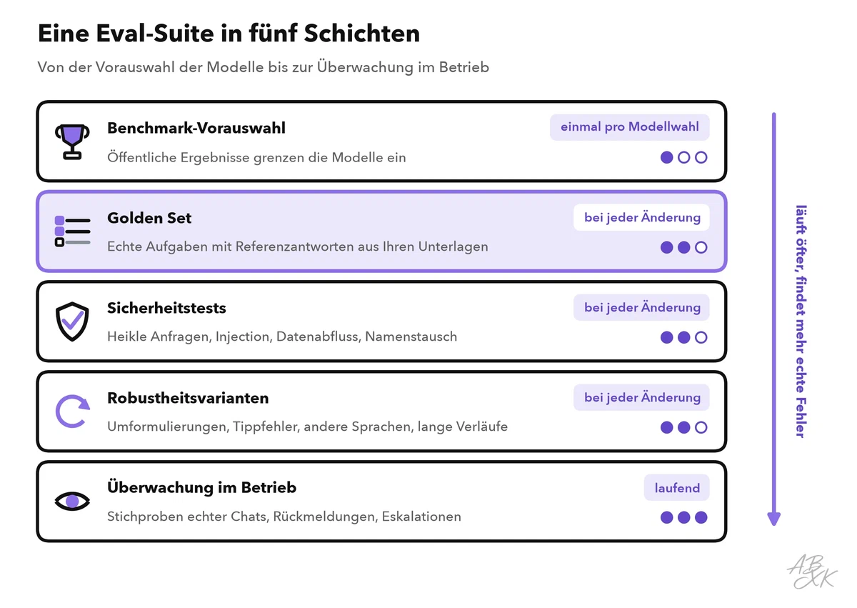 Fünf Schichten einer Eval-Suite, von der Benchmark-Vorauswahl oben über ein Golden Set, Sicherheitstests und Robustheitsvarianten bis zur Überwachung im Betrieb unten, jeweils mit dem Zeitpunkt, zu dem sie läuft