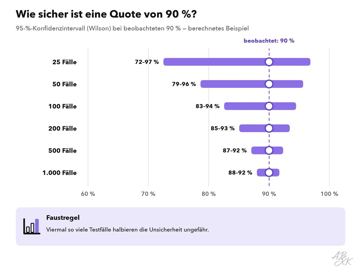 Diagramm der 95-Prozent-Konfidenzintervalle um eine beobachtete Bestehensquote von 90 Prozent: Bei 25 oder 50 Testfällen ist das Intervall breit, bei 200, 500 und 1.000 Fällen wird es stetig schmaler