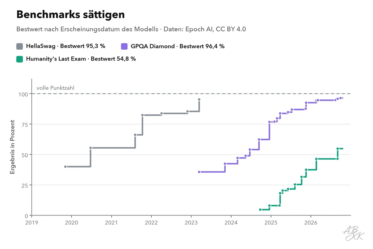 Liniendiagramm der Bestwerte über die Zeit bei HellaSwag, GPQA Diamond und Humanity’s Last Exam: Die älteren Benchmarks nähern sich der vollen Punktzahl, der neueste beginnt weit darunter