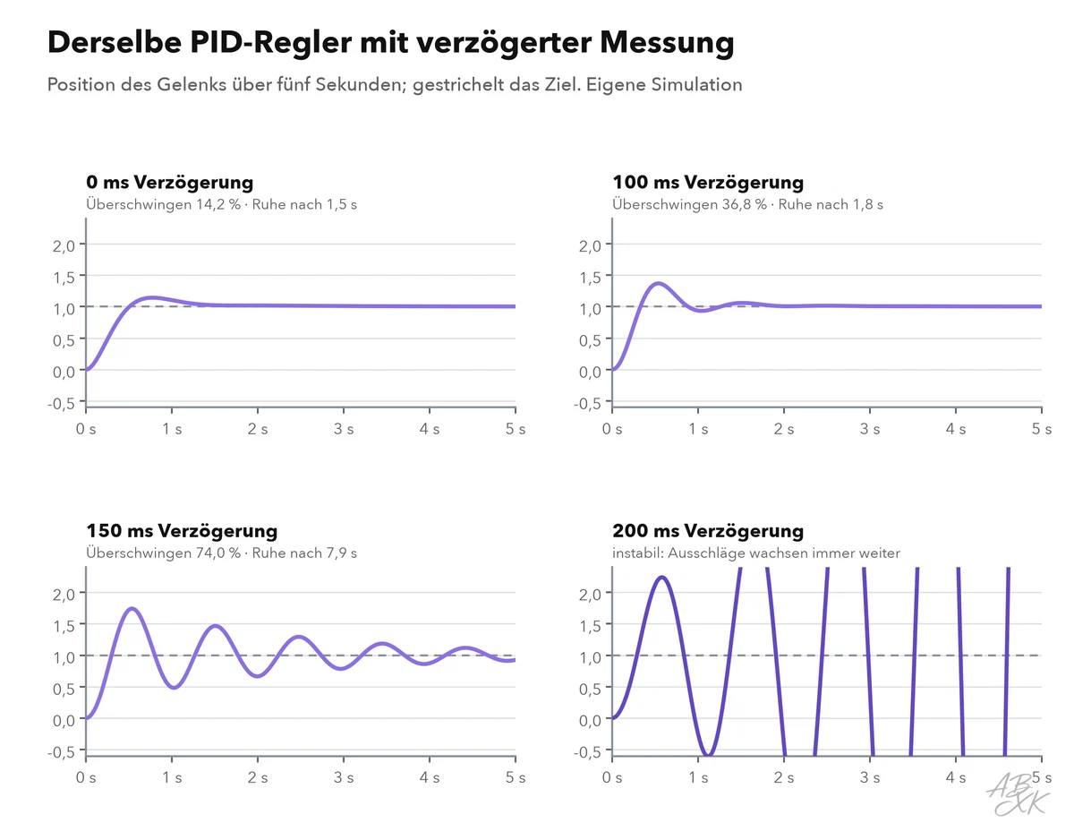 Liniendiagramm: Position des Gelenks über fünf Sekunden bei Messverzögerungen von 0, 100, 150 und 200 Millisekunden; je länger die Verzögerung, desto stärker das Schwingen; bei 200 Millisekunden wird es immer größer