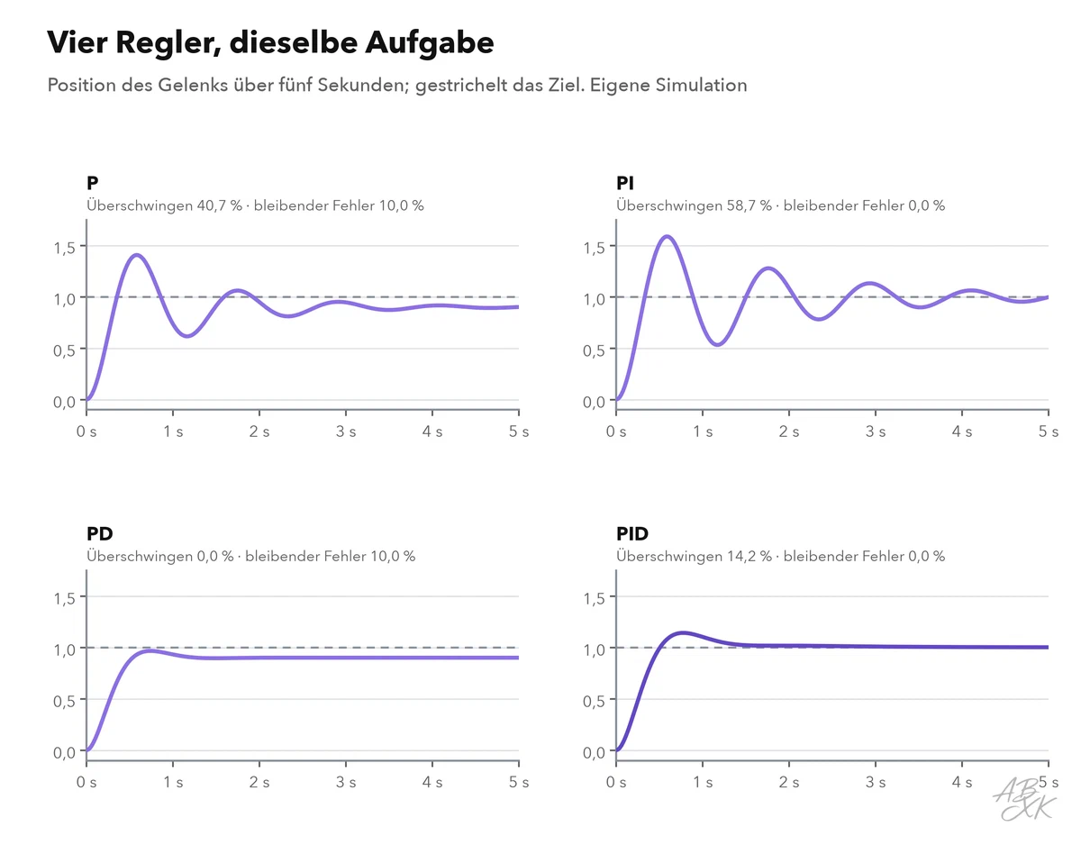 Liniendiagramm: Position des Gelenks über fünf Sekunden für vier Regler; P schießt stark über und bleibt unter dem Ziel stehen, PI schießt am weitesten über und schwingt am längsten, PD steigt ruhig an, bleibt aber unter dem Ziel, PID schießt leicht über und kommt genau auf dem Ziel zur Ruhe
