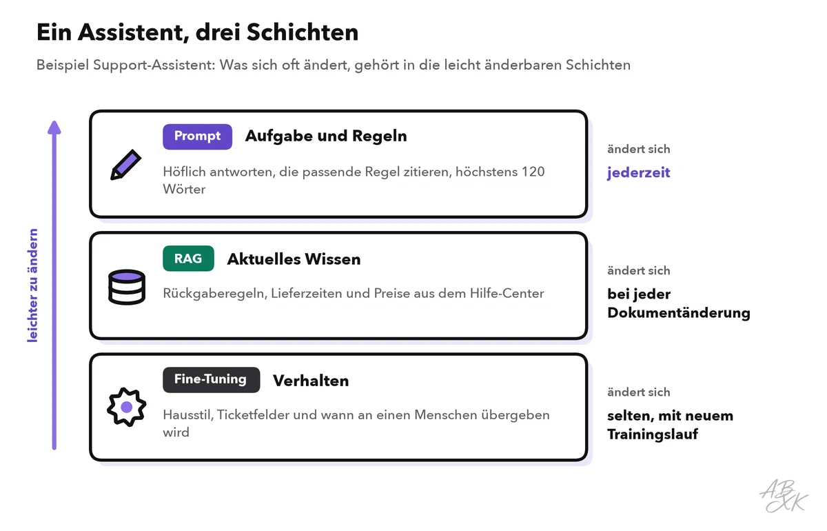 Drei Schichten eines Support-Assistenten: Der Prompt enthält Aufgabe und Regeln und ändert sich jederzeit; RAG liefert aktuelles Wissen aus dem Hilfe-Center und ändert sich bei jeder Dokumentänderung; das Modell mit Fine-Tuning enthält Hausstil und Ticketfelder und ändert sich selten, mit einem neuen Trainingslauf