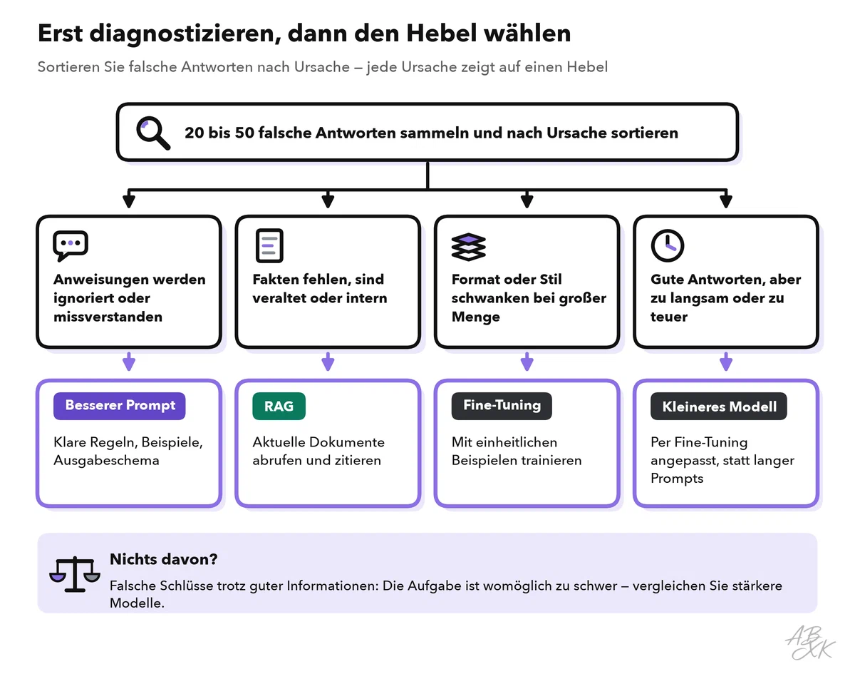 Entscheidungsablauf: 20 bis 50 falsche Antworten sammeln und nach Ursache sortieren; ignorierte Anweisungen führen zu einem besseren Prompt, fehlende oder veraltete Fakten zu RAG, schwankendes Format oder schwankender Stil bei großer Menge zu Fine-Tuning und langsame oder teure Antworten zu einem kleineren Modell mit Fine-Tuning; trifft nichts davon zu, braucht die Aufgabe womöglich ein stärkeres Modell