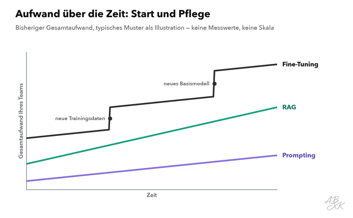 Liniendiagramm ohne Zahlen: Gesamtaufwand Ihres Teams über die Zeit; Prompting steigt langsam, RAG beginnt höher und wächst stetig, Fine-Tuning beginnt am höchsten und springt mit neuen Trainingsdaten und einem neuen Basismodell erneut nach oben